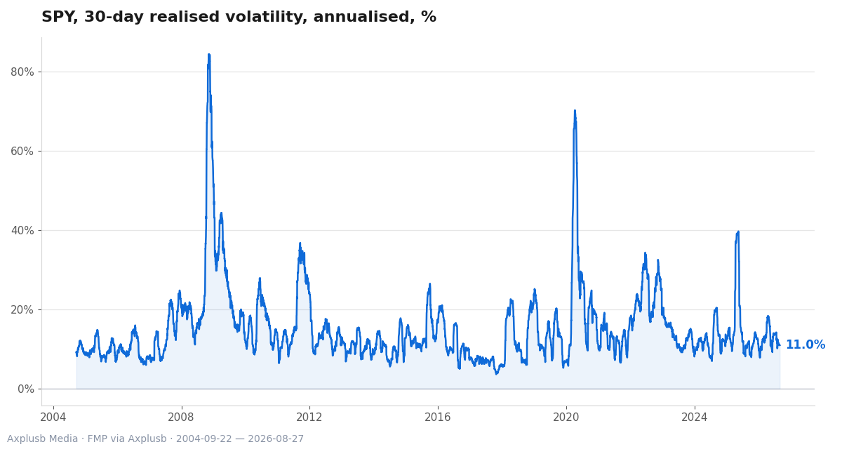 Thirty-day realized volatility of the S&P 500 spikes at market stress and shows recurring elevated episodes.