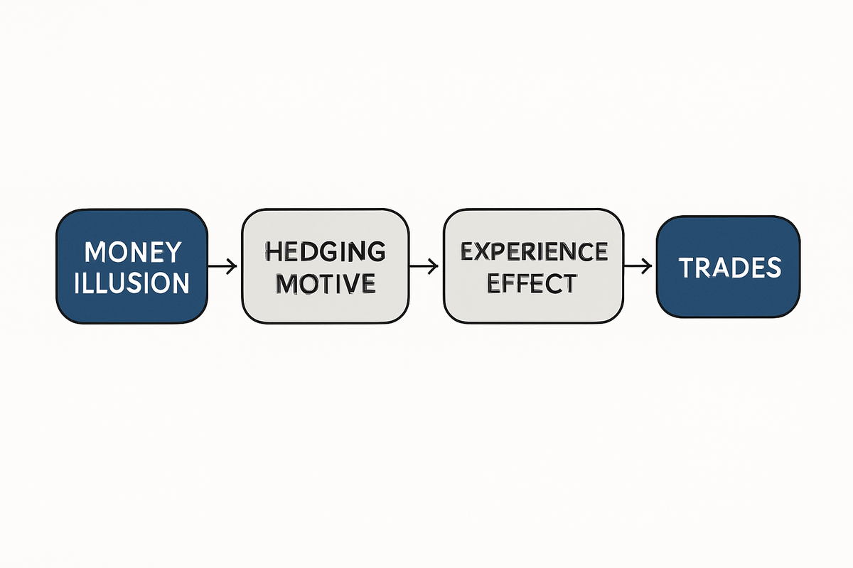 Four behavioural channels—money illusion, hedging, attention, and experience—explain why identical inflation news can trigger opposite investor trades.