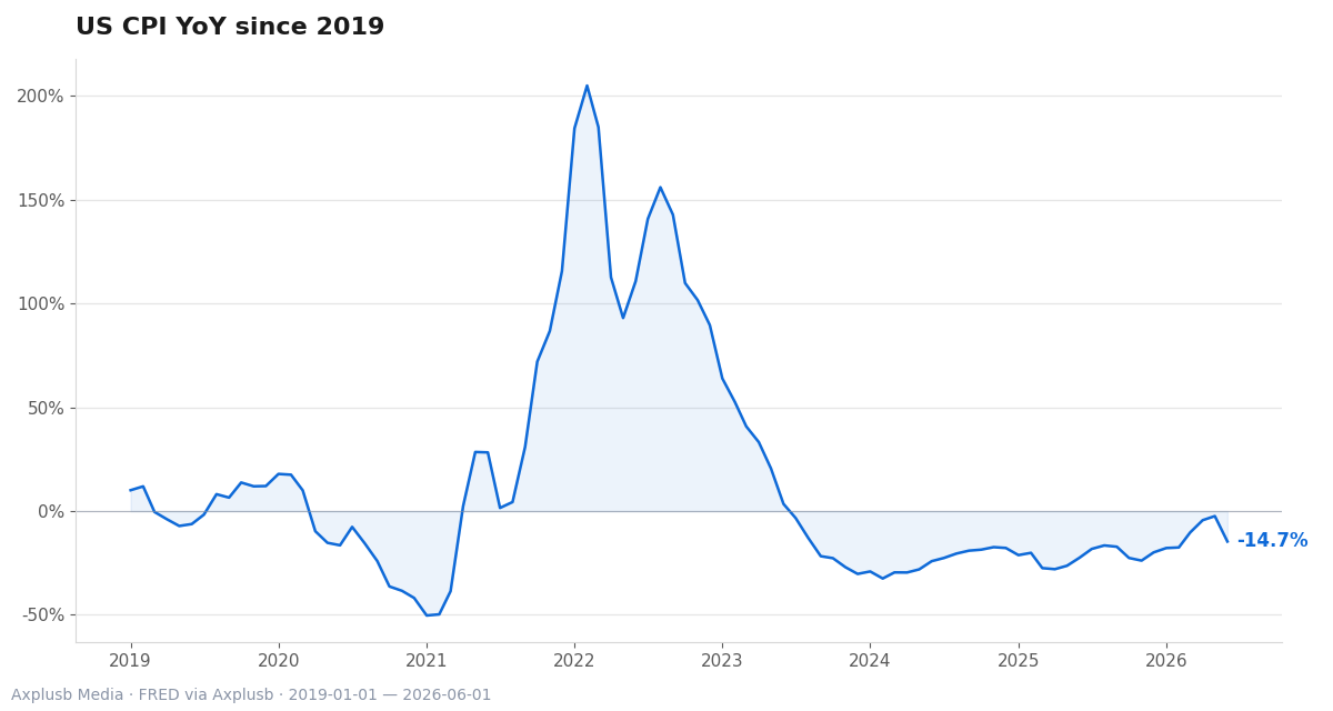 US CPI year-over-year since 2019 shows the post-pandemic surge and persistent inflation that motivates real-yield hedging strategies.
