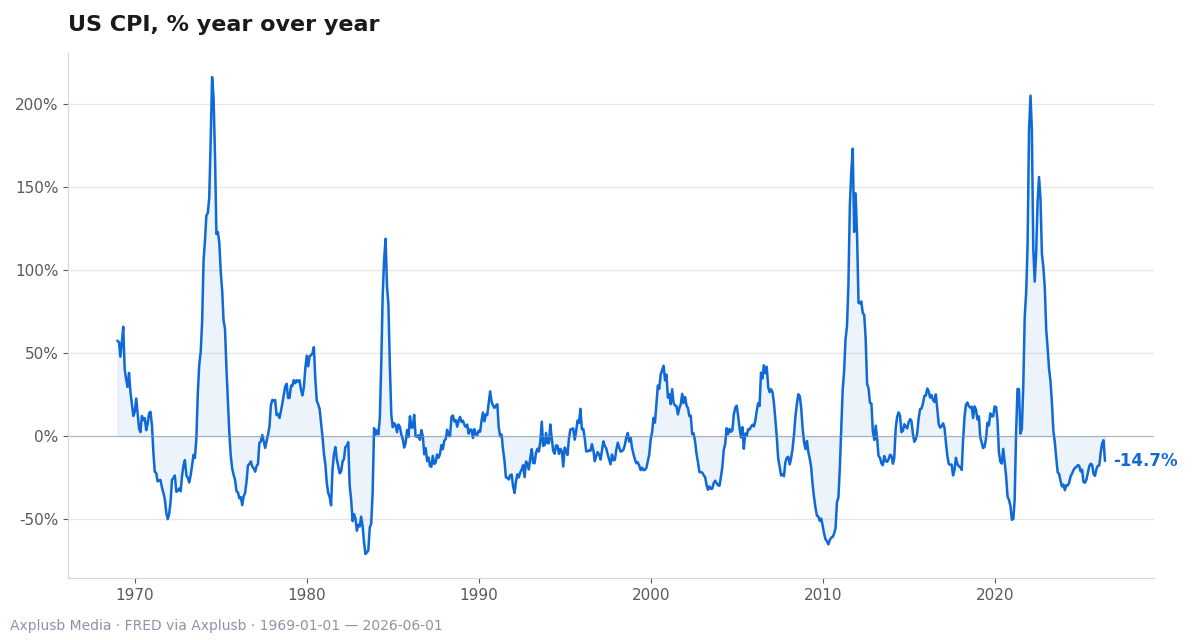 US CPI history shows 1970s-80s peaks and a post-2020 spike, highlighting renewed inflation risk for hedges.
