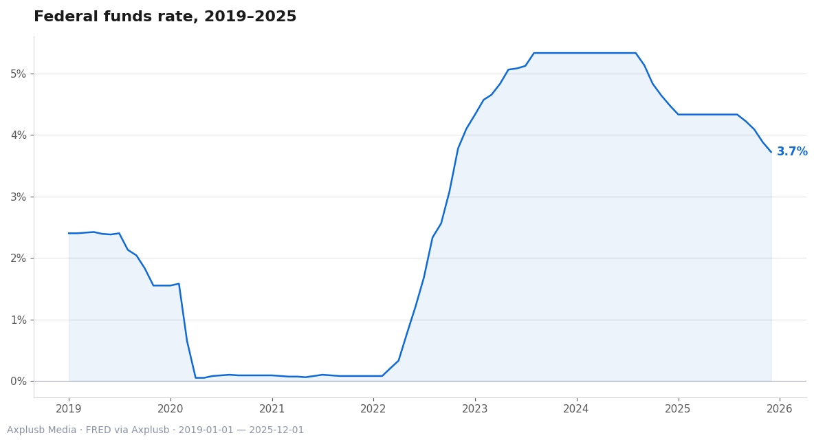 Higher federal funds rates since 2022 contrast with the prior low-rate era, shaping investors' search for yield and interest in DeFi.