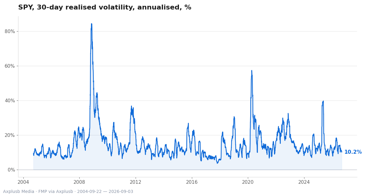 US equity 30-day realized volatility spiked at major crises (2008, 2020, 2022) and, while elevated intermittently, stays below those peaks.