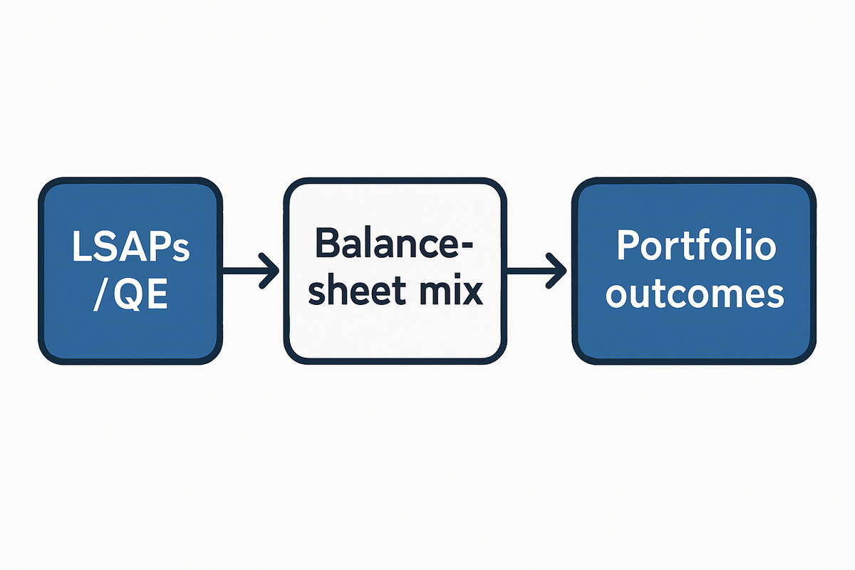 Central‑bank levers transmit to portfolios through three channels: duration scarcity, intermediary risk, and discount‑rate shifts.