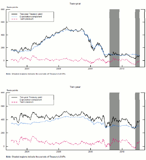 D'Amico et al. (FEDS) bond‑level estimates show how large‑scale asset purchases compressed term premia and lowered long yields.