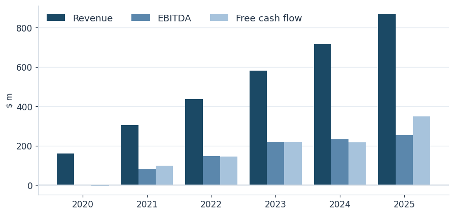 Revenue, EBITDA and free cash flow by year