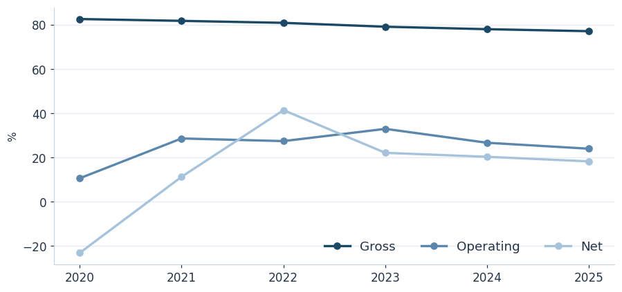 Margin trend
