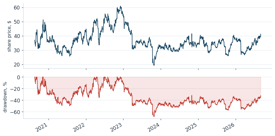 Share price and drawdown from the all-time high