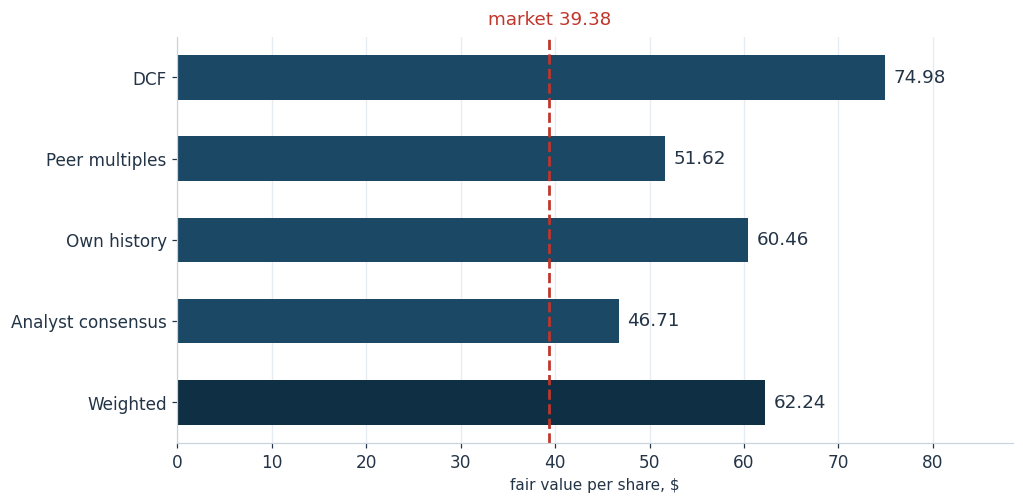 Fair value by valuation method versus the market price