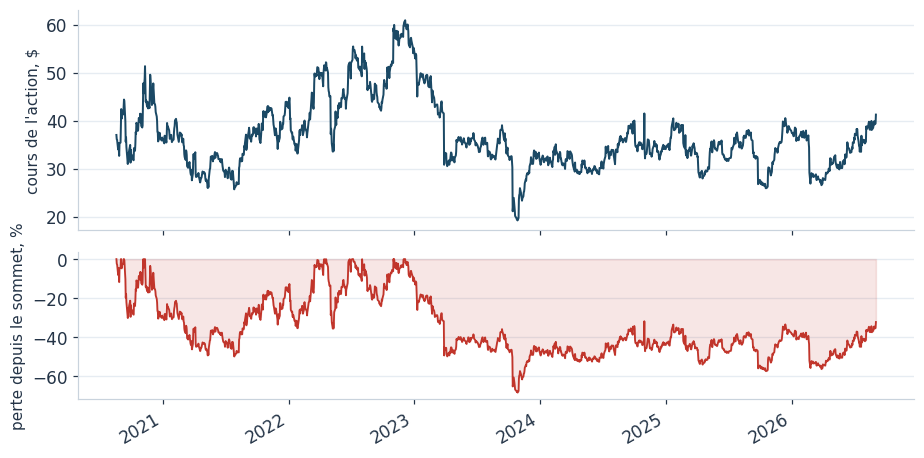 Cours de l'action et perte depuis le plus haut historique