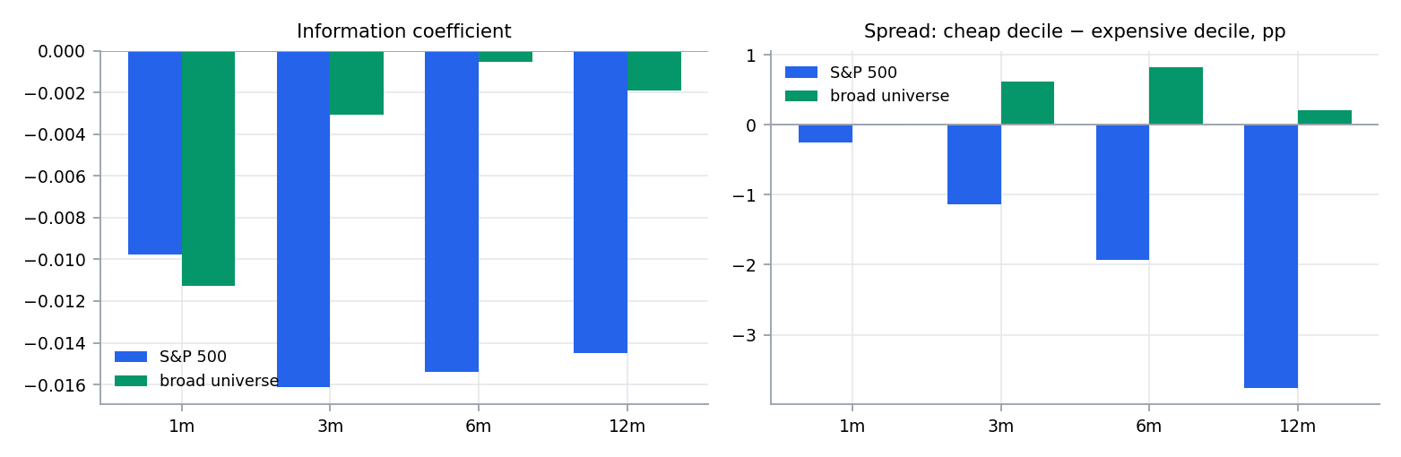 Information coefficient and extreme-decile spread by horizon