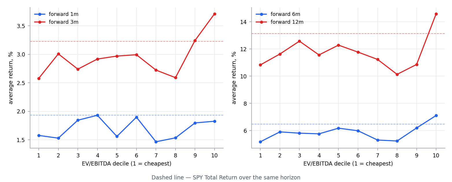 Average forward return by EV/EBITDA decile