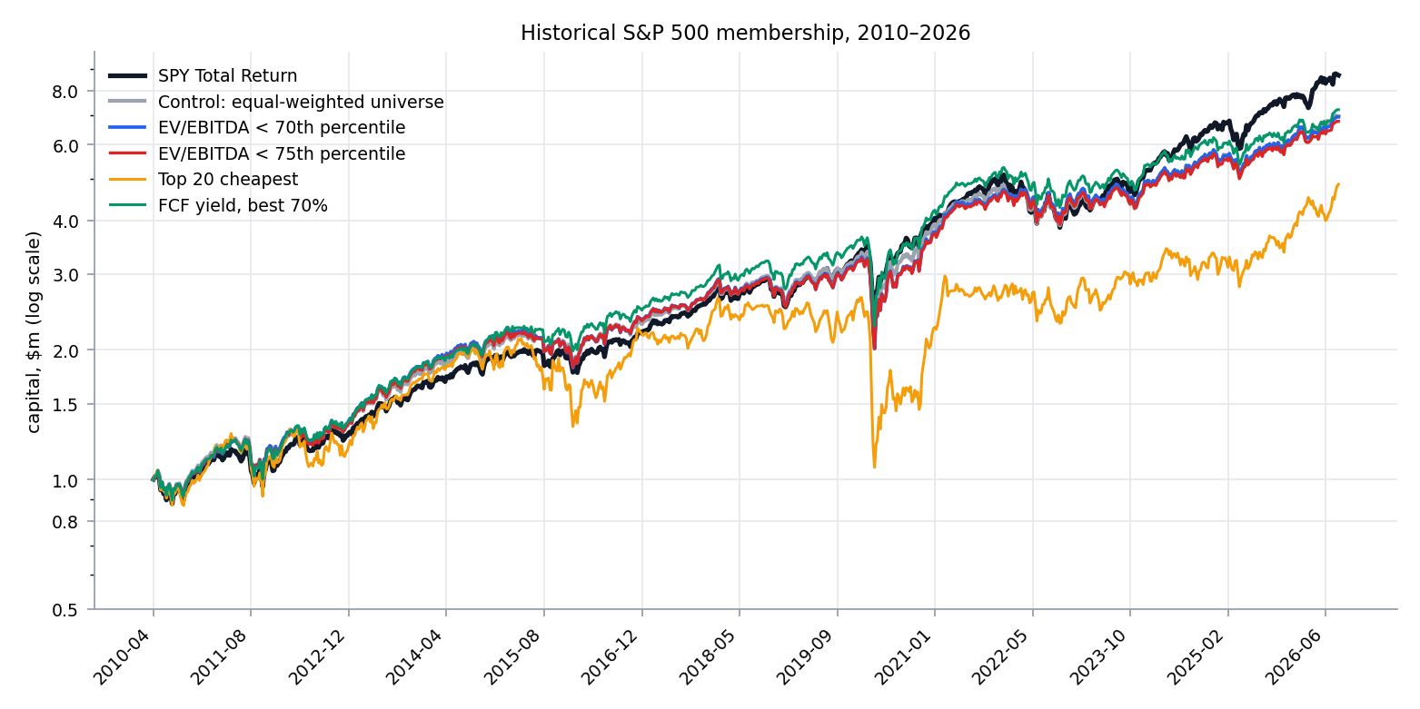 Equity curves, historical S&P 500 composition