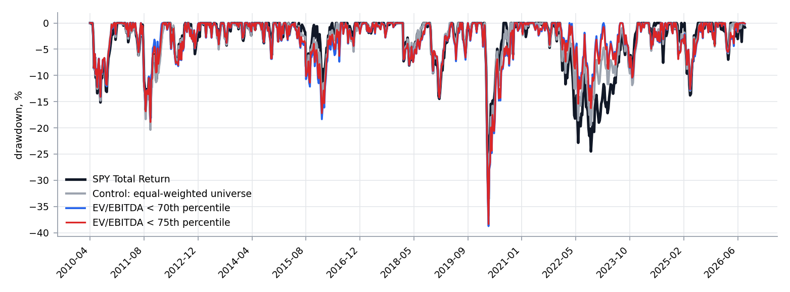 Drawdowns