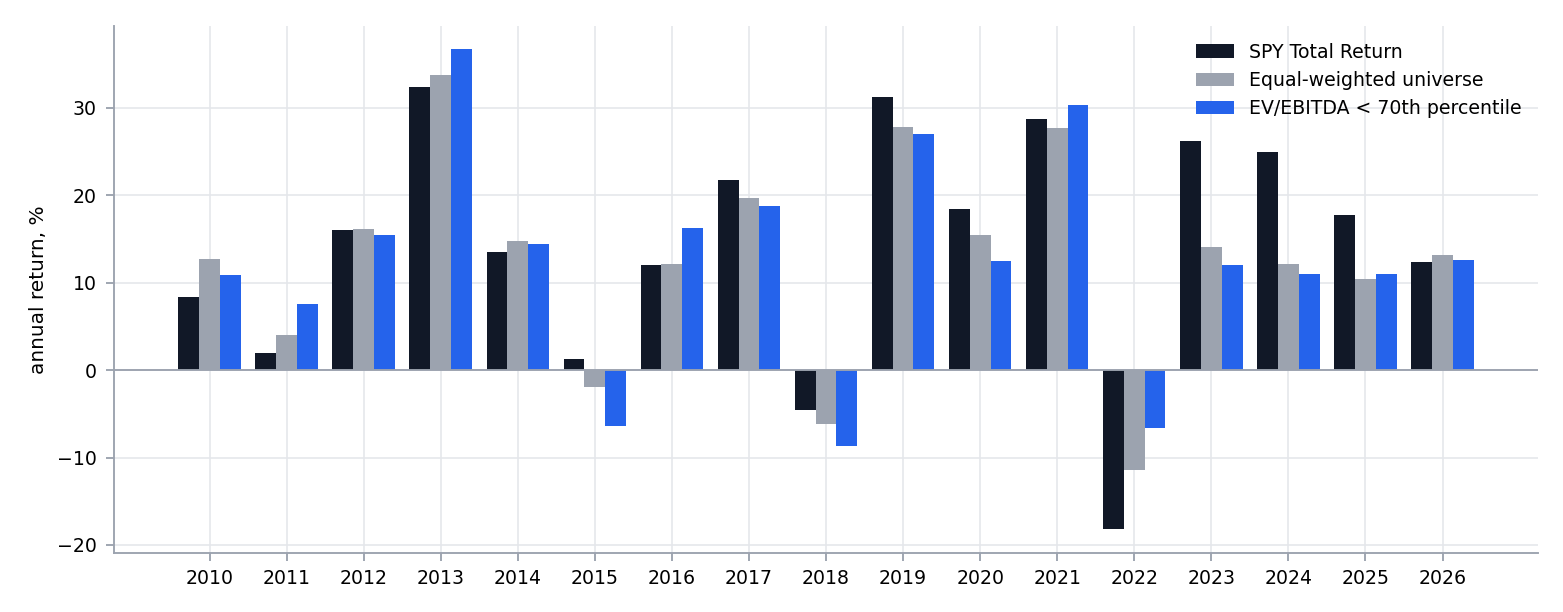 Returns by year