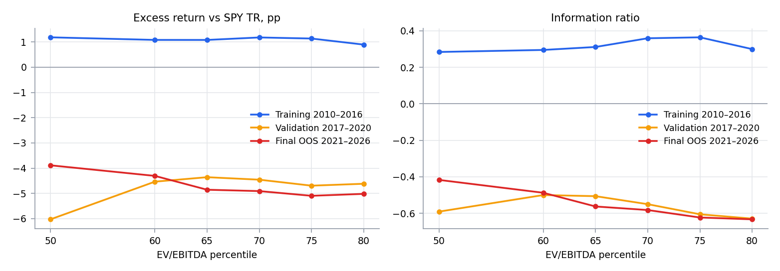Threshold → excess return and information ratio across three periods