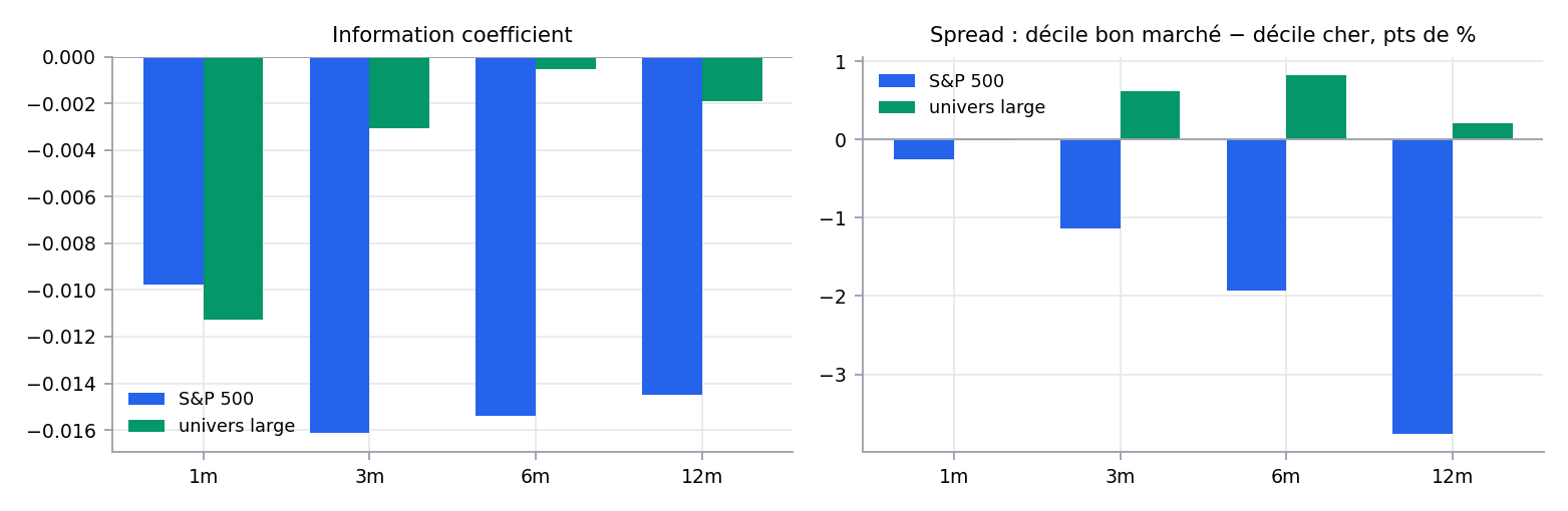 Information Coefficient et spread des déciles extrêmes par horizon