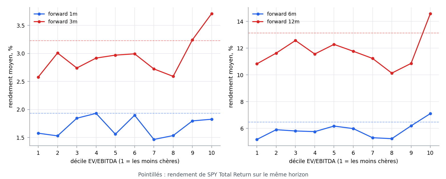 Rendement forward moyen par décile d'EV/EBITDA