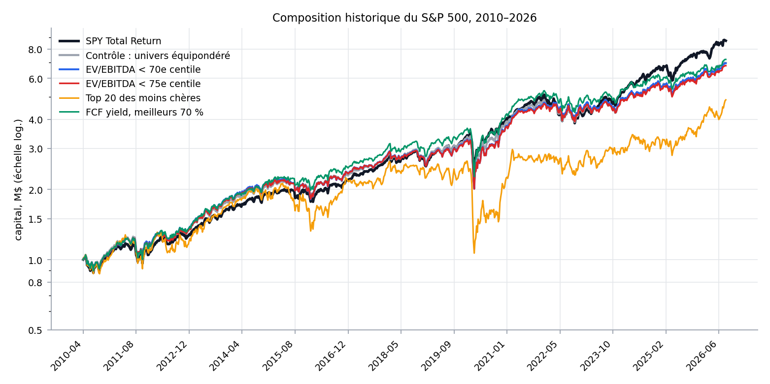 Courbes de capital, composition historique du S&P 500