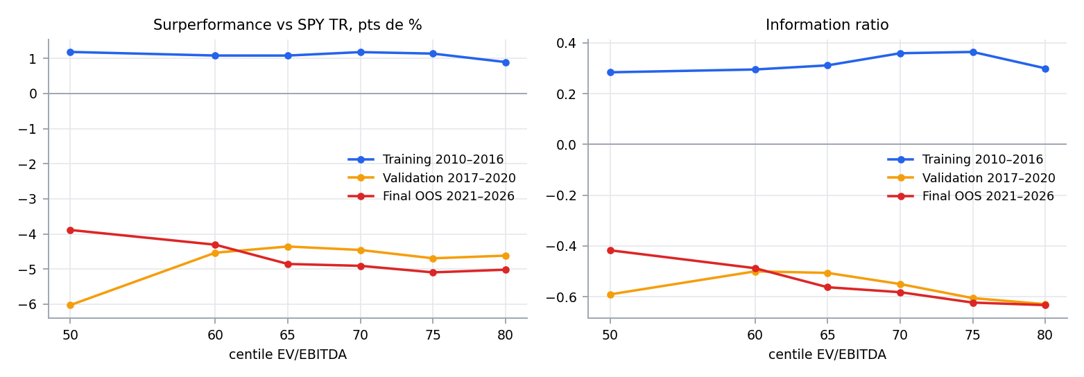 Seuil → surperformance et information ratio sur les trois périodes