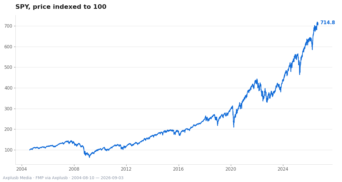 From 2004-2026, SPY indexed to 100 shows that staying invested through frequent downturns captures long-term gains.