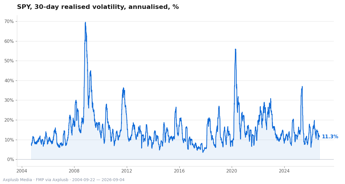 Equity 30-day realized volatility shows episodic crisis-driven spikes, underlining persistent market risk for institutional allocations.