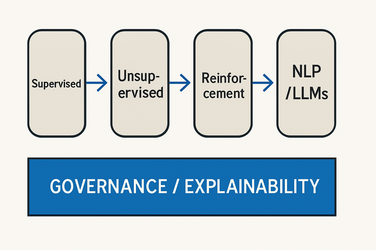 Map the methods—supervised, unsupervised, reinforcement, and NLP—and where explainability and governance belong in the workflow.